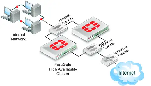 Plataforma Fortinet exibindo ferramentas de gerenciamento de segurança de rede em tempo real.